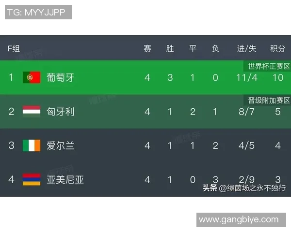 西班牙国家队在世界杯预选赛中以60分稳居积分榜首位